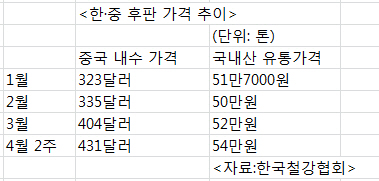 <자료:한국철강협회>